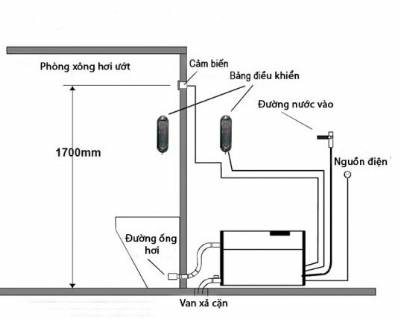 Máy xông hơi có mấy loại? Tìm hiểu khái niệm và cấu tạo từng loại